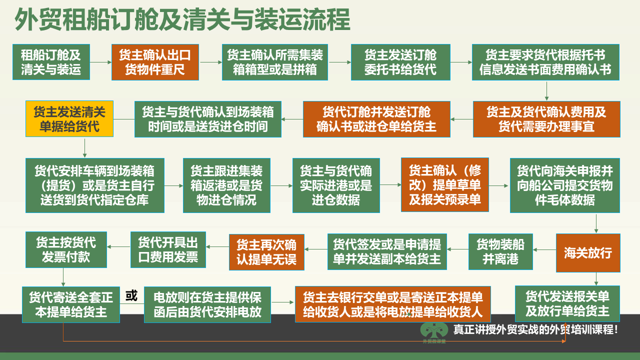 辽宁一张图学会外贸租船订舱、清关及装运流程等重要外贸流程操作